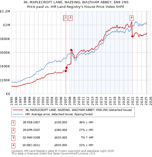 36, MAPLECROFT LANE, NAZEING, WALTHAM ABBEY, EN9 2NS: Price paid vs HM Land Registry's House Price Index