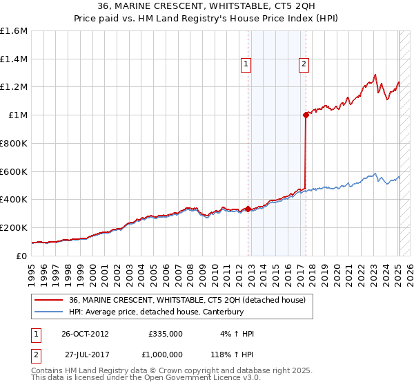 36, MARINE CRESCENT, WHITSTABLE, CT5 2QH: Price paid vs HM Land Registry's House Price Index
