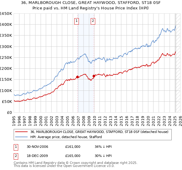 36, MARLBOROUGH CLOSE, GREAT HAYWOOD, STAFFORD, ST18 0SF: Price paid vs HM Land Registry's House Price Index