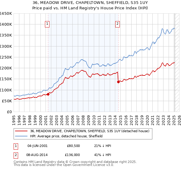 36, MEADOW DRIVE, CHAPELTOWN, SHEFFIELD, S35 1UY: Price paid vs HM Land Registry's House Price Index