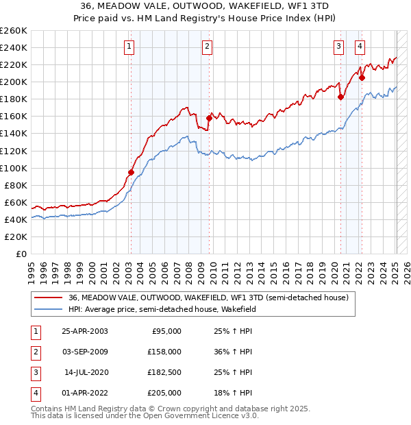 36, MEADOW VALE, OUTWOOD, WAKEFIELD, WF1 3TD: Price paid vs HM Land Registry's House Price Index