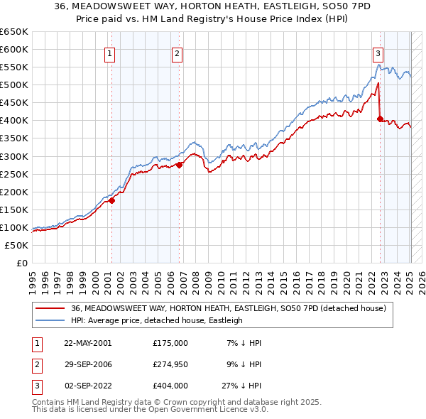 36, MEADOWSWEET WAY, HORTON HEATH, EASTLEIGH, SO50 7PD: Price paid vs HM Land Registry's House Price Index