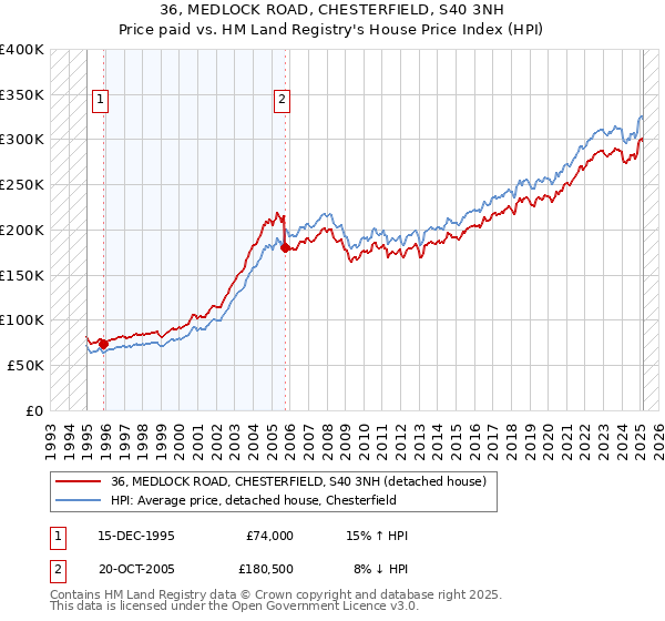 36, MEDLOCK ROAD, CHESTERFIELD, S40 3NH: Price paid vs HM Land Registry's House Price Index