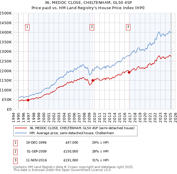 36, MEDOC CLOSE, CHELTENHAM, GL50 4SP: Price paid vs HM Land Registry's House Price Index