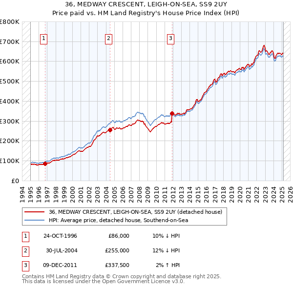 36, MEDWAY CRESCENT, LEIGH-ON-SEA, SS9 2UY: Price paid vs HM Land Registry's House Price Index