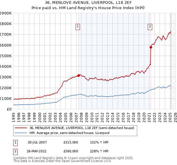 36, MENLOVE AVENUE, LIVERPOOL, L18 2EF: Price paid vs HM Land Registry's House Price Index