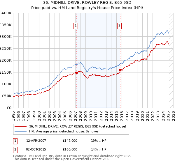 36, MIDHILL DRIVE, ROWLEY REGIS, B65 9SD: Price paid vs HM Land Registry's House Price Index