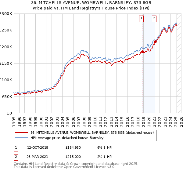 36, MITCHELLS AVENUE, WOMBWELL, BARNSLEY, S73 8GB: Price paid vs HM Land Registry's House Price Index