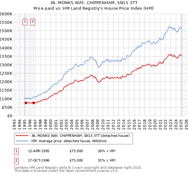 36, MONKS WAY, CHIPPENHAM, SN15 3TT: Price paid vs HM Land Registry's House Price Index
