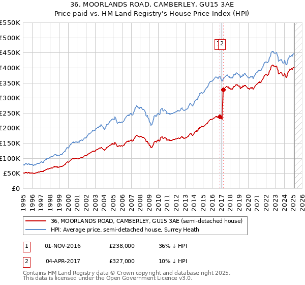 36, MOORLANDS ROAD, CAMBERLEY, GU15 3AE: Price paid vs HM Land Registry's House Price Index