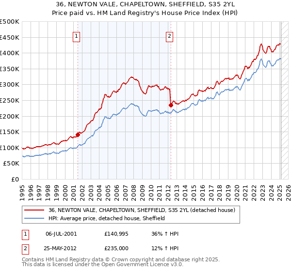 36, NEWTON VALE, CHAPELTOWN, SHEFFIELD, S35 2YL: Price paid vs HM Land Registry's House Price Index