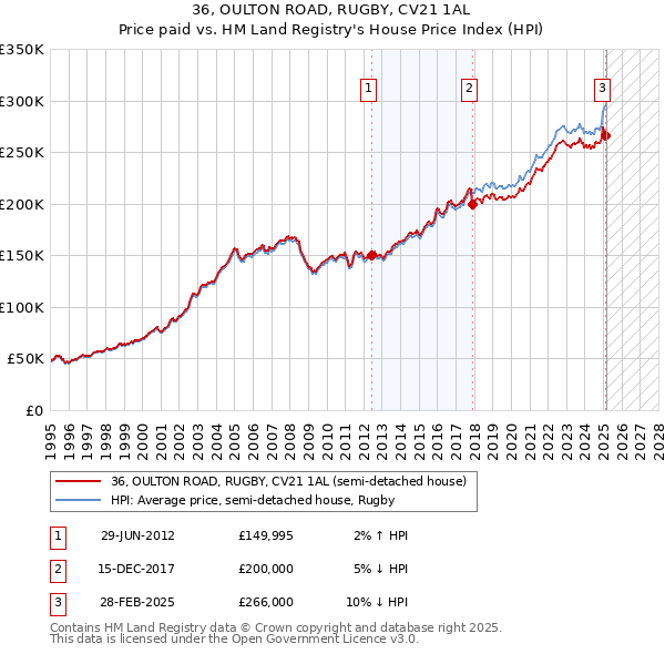 36, OULTON ROAD, RUGBY, CV21 1AL: Price paid vs HM Land Registry's House Price Index