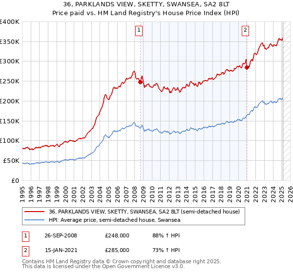 36, PARKLANDS VIEW, SKETTY, SWANSEA, SA2 8LT: Price paid vs HM Land Registry's House Price Index