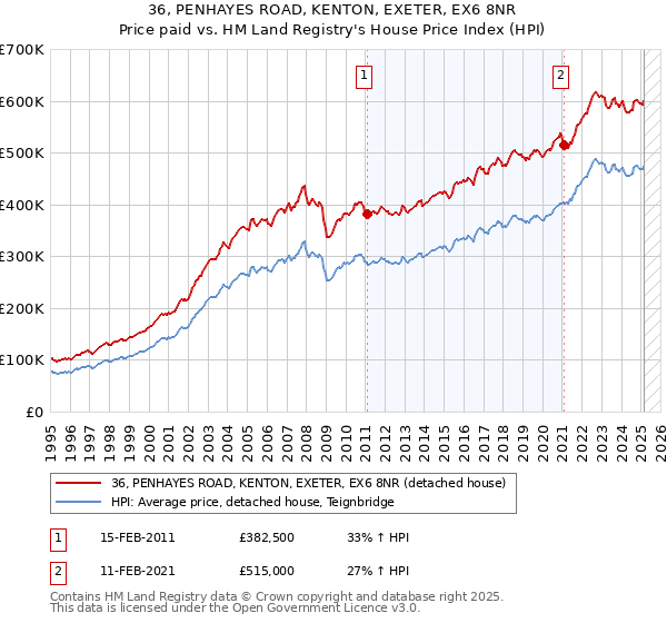 36, PENHAYES ROAD, KENTON, EXETER, EX6 8NR: Price paid vs HM Land Registry's House Price Index