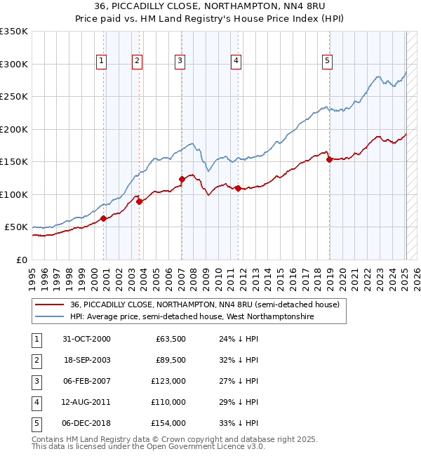 36, PICCADILLY CLOSE, NORTHAMPTON, NN4 8RU: Price paid vs HM Land Registry's House Price Index