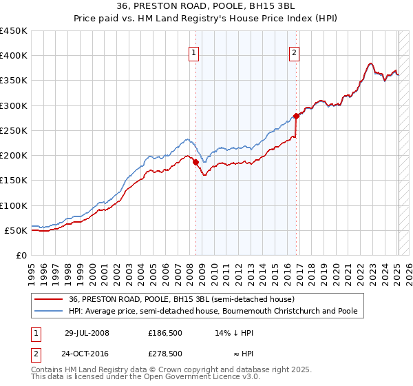 36, PRESTON ROAD, POOLE, BH15 3BL: Price paid vs HM Land Registry's House Price Index