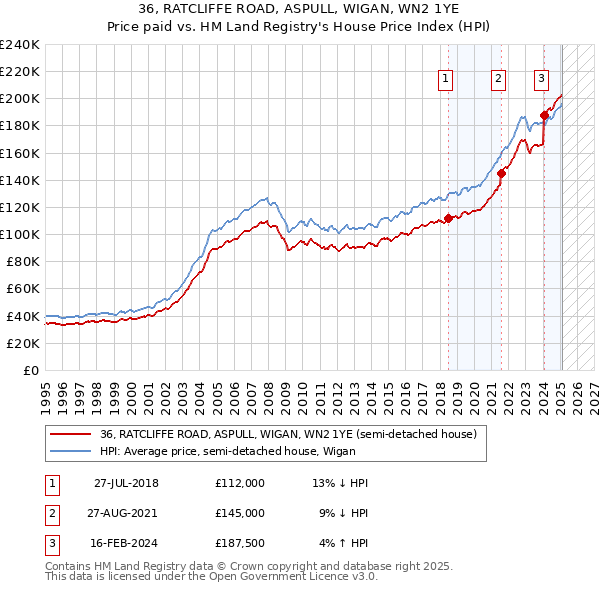 36, RATCLIFFE ROAD, ASPULL, WIGAN, WN2 1YE: Price paid vs HM Land Registry's House Price Index