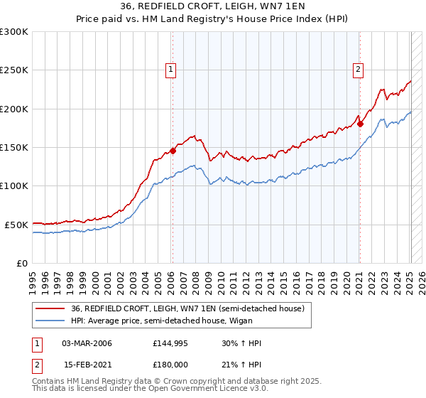 36, REDFIELD CROFT, LEIGH, WN7 1EN: Price paid vs HM Land Registry's House Price Index