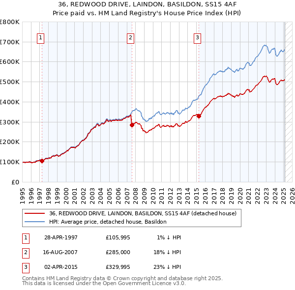 36, REDWOOD DRIVE, LAINDON, BASILDON, SS15 4AF: Price paid vs HM Land Registry's House Price Index