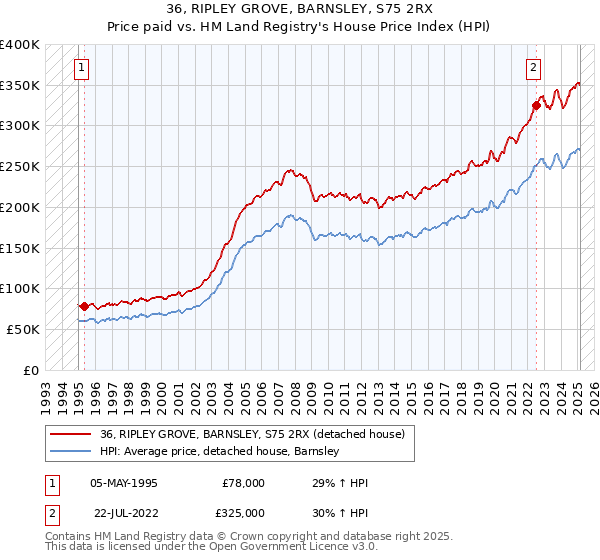 36, RIPLEY GROVE, BARNSLEY, S75 2RX: Price paid vs HM Land Registry's House Price Index