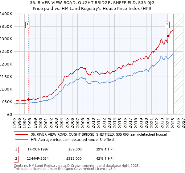 36, RIVER VIEW ROAD, OUGHTIBRIDGE, SHEFFIELD, S35 0JG: Price paid vs HM Land Registry's House Price Index