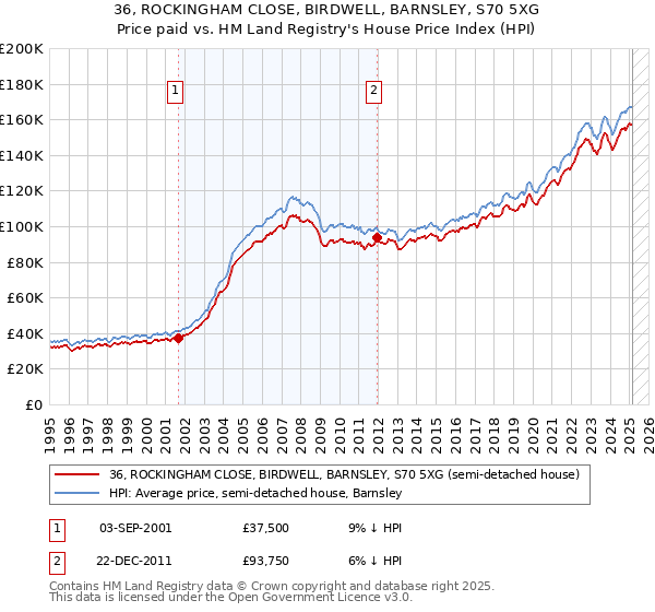 36, ROCKINGHAM CLOSE, BIRDWELL, BARNSLEY, S70 5XG: Price paid vs HM Land Registry's House Price Index