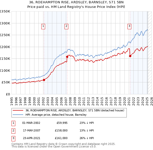 36, ROEHAMPTON RISE, ARDSLEY, BARNSLEY, S71 5BN: Price paid vs HM Land Registry's House Price Index