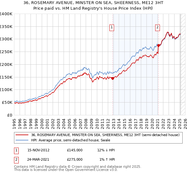 36, ROSEMARY AVENUE, MINSTER ON SEA, SHEERNESS, ME12 3HT: Price paid vs HM Land Registry's House Price Index