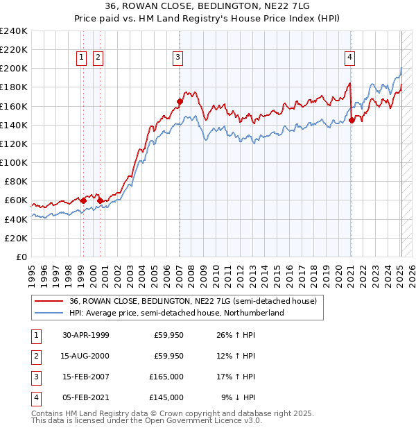 36, ROWAN CLOSE, BEDLINGTON, NE22 7LG: Price paid vs HM Land Registry's House Price Index