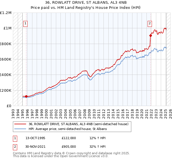 36, ROWLATT DRIVE, ST ALBANS, AL3 4NB: Price paid vs HM Land Registry's House Price Index