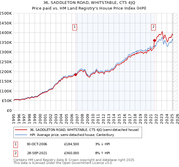 36, SADDLETON ROAD, WHITSTABLE, CT5 4JQ: Price paid vs HM Land Registry's House Price Index