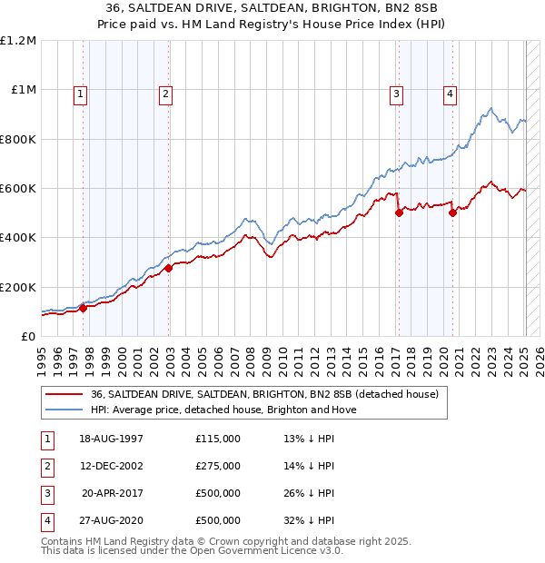 36, SALTDEAN DRIVE, SALTDEAN, BRIGHTON, BN2 8SB: Price paid vs HM Land Registry's House Price Index
