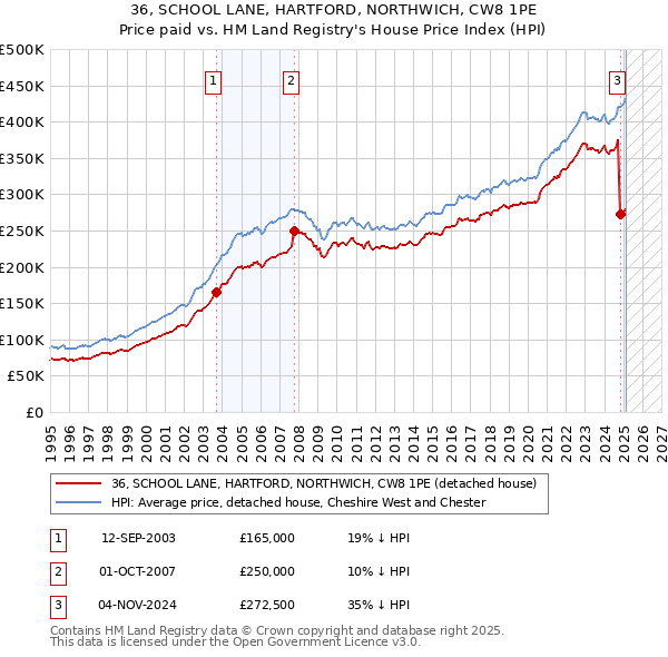 36, SCHOOL LANE, HARTFORD, NORTHWICH, CW8 1PE: Price paid vs HM Land Registry's House Price Index