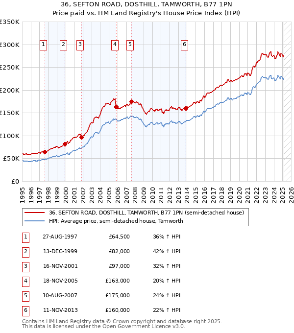 36, SEFTON ROAD, DOSTHILL, TAMWORTH, B77 1PN: Price paid vs HM Land Registry's House Price Index
