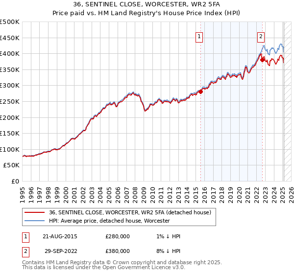36, SENTINEL CLOSE, WORCESTER, WR2 5FA: Price paid vs HM Land Registry's House Price Index