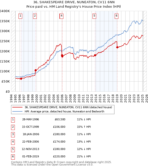 36, SHAKESPEARE DRIVE, NUNEATON, CV11 6NN: Price paid vs HM Land Registry's House Price Index
