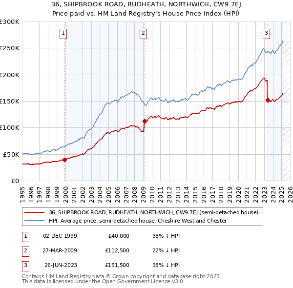36, SHIPBROOK ROAD, RUDHEATH, NORTHWICH, CW9 7EJ: Price paid vs HM Land Registry's House Price Index