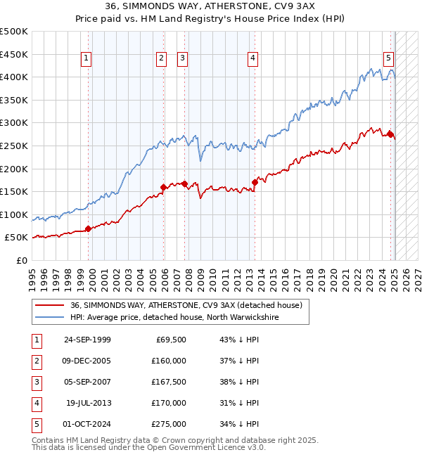 36, SIMMONDS WAY, ATHERSTONE, CV9 3AX: Price paid vs HM Land Registry's House Price Index