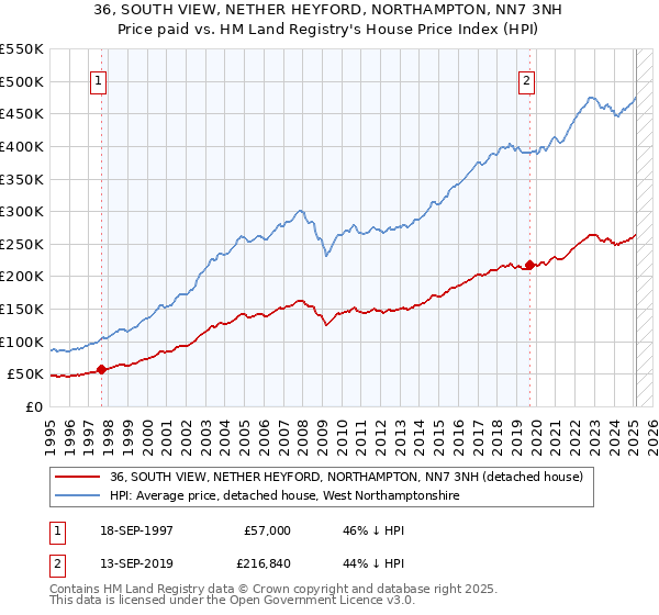 36, SOUTH VIEW, NETHER HEYFORD, NORTHAMPTON, NN7 3NH: Price paid vs HM Land Registry's House Price Index