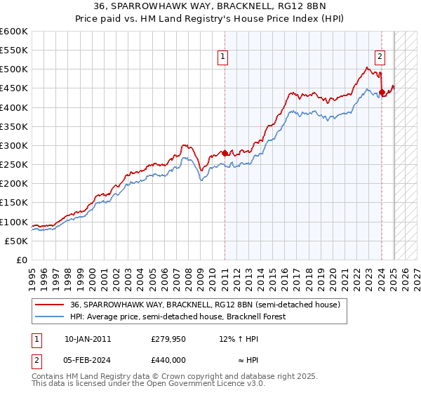 36, SPARROWHAWK WAY, BRACKNELL, RG12 8BN: Price paid vs HM Land Registry's House Price Index