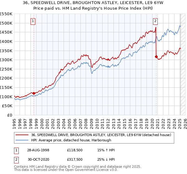 36, SPEEDWELL DRIVE, BROUGHTON ASTLEY, LEICESTER, LE9 6YW: Price paid vs HM Land Registry's House Price Index
