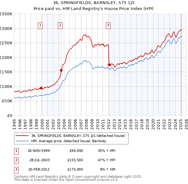 36, SPRINGFIELDS, BARNSLEY, S75 1JS: Price paid vs HM Land Registry's House Price Index