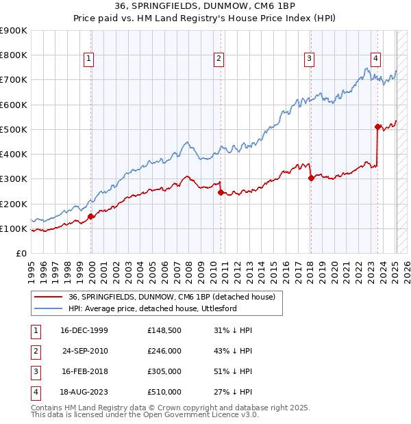 36, SPRINGFIELDS, DUNMOW, CM6 1BP: Price paid vs HM Land Registry's House Price Index
