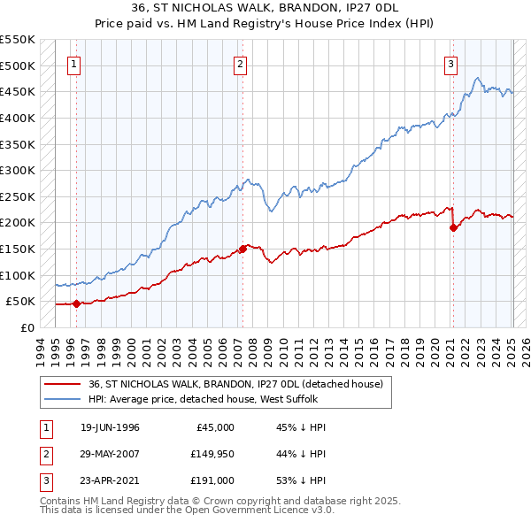 36, ST NICHOLAS WALK, BRANDON, IP27 0DL: Price paid vs HM Land Registry's House Price Index