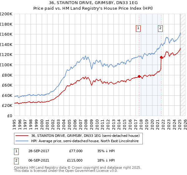 36, STAINTON DRIVE, GRIMSBY, DN33 1EG: Price paid vs HM Land Registry's House Price Index