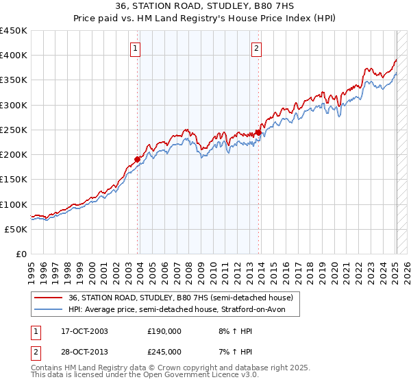 36, STATION ROAD, STUDLEY, B80 7HS: Price paid vs HM Land Registry's House Price Index