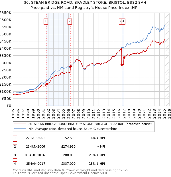 36, STEAN BRIDGE ROAD, BRADLEY STOKE, BRISTOL, BS32 8AH: Price paid vs HM Land Registry's House Price Index