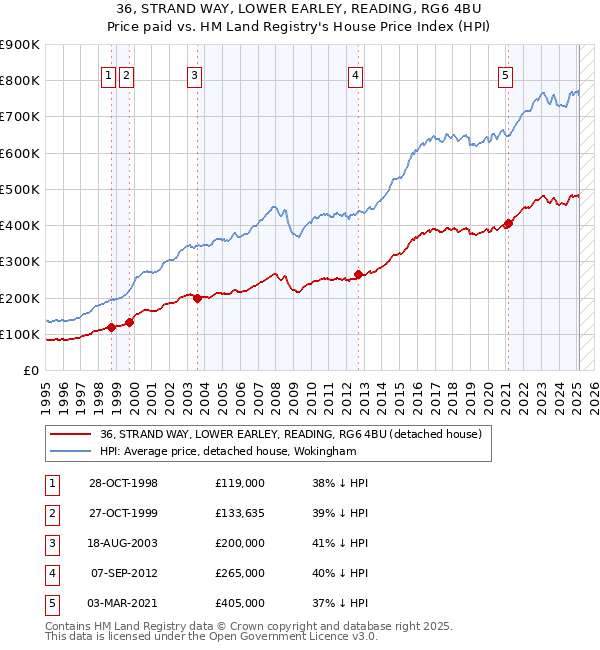 36, STRAND WAY, LOWER EARLEY, READING, RG6 4BU: Price paid vs HM Land Registry's House Price Index