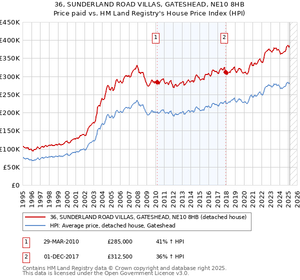 36, SUNDERLAND ROAD VILLAS, GATESHEAD, NE10 8HB: Price paid vs HM Land Registry's House Price Index