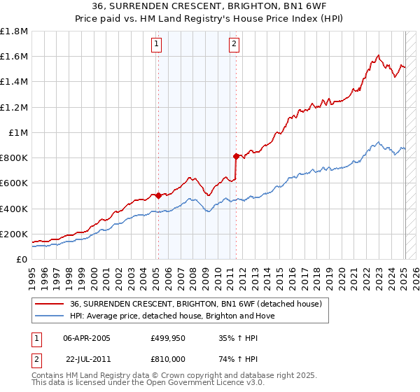 36, SURRENDEN CRESCENT, BRIGHTON, BN1 6WF: Price paid vs HM Land Registry's House Price Index
